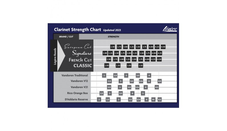 LEGERE French Cut Clarinet 3.25 Тростина для кларнета 3.25 LEGERE French Cut Clarinet 3.25 Тростина для кларнета 3.25